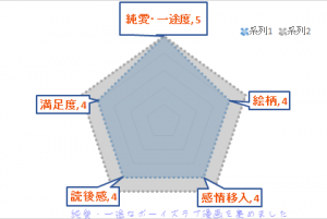 恋してほしい　評価